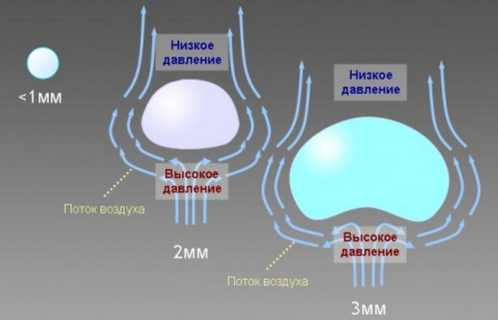 3. Форма капли дождя