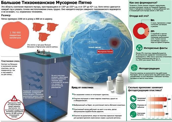 5. Мусорный остров