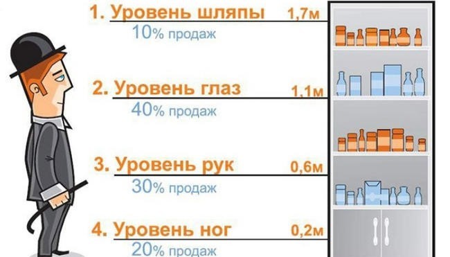 2. Товары на уровне глаз