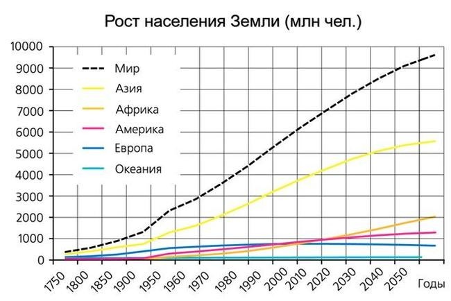 Население Земли в 1900 году и после