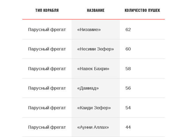 Корабли турецкой эскадры
