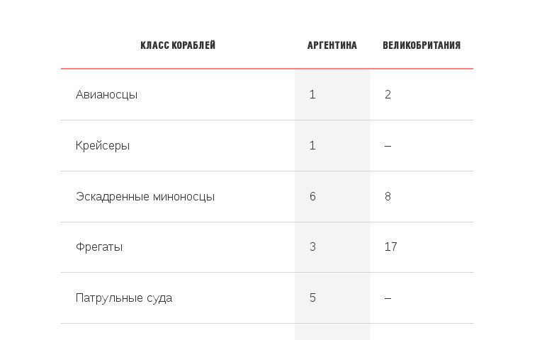 Численность ВМС Аргентины и Великобритании в Южной Атлантике
