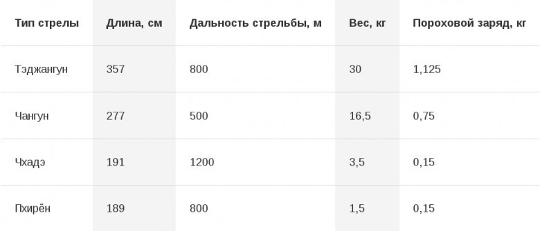 Характеристики корейских стрел-ракет