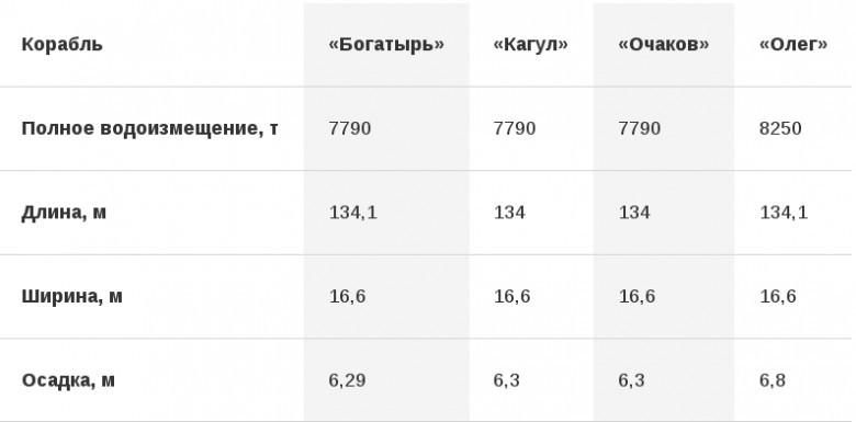 Тактико-технические характеристики бронепалубных крейсеров типа «Богатырь»