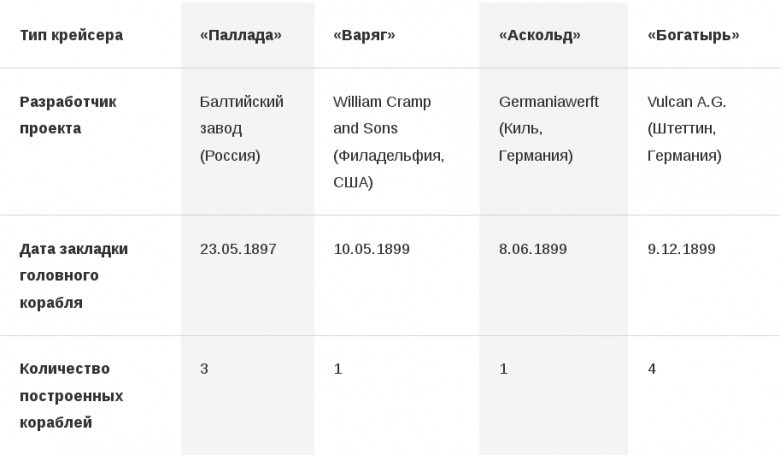 Бронепалубные крейсеры, построенные по «Программе для крейсера в 6000 тонн водоизмещения»