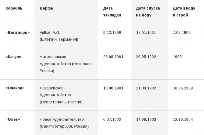 Бронепалубные крейсеры типа «Богатырь»