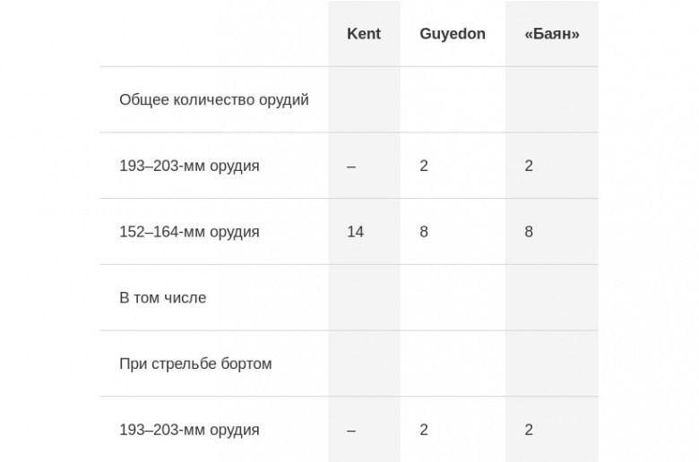 Артиллерийское вооружение крейсеров типа Kent и их потенциальных противников