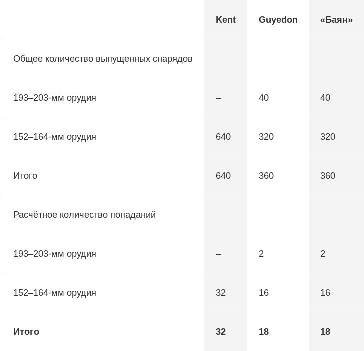 Расчётное количество попаданий при ведении 10-минутного боя у крейсеров типа Kent и их потенциальных противников при стрельбе бортом