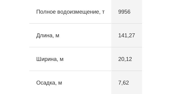 Основные геометрические размеры крейсеров типа Kent