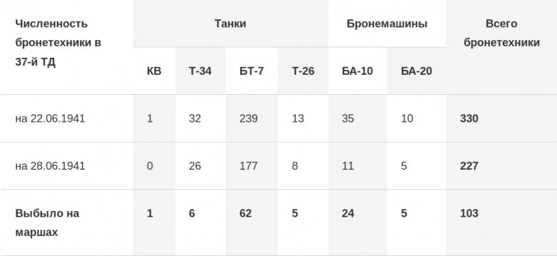 Количество бронетехники в 37-й ТД по состоянию на 22 и 28 июня 1941 года