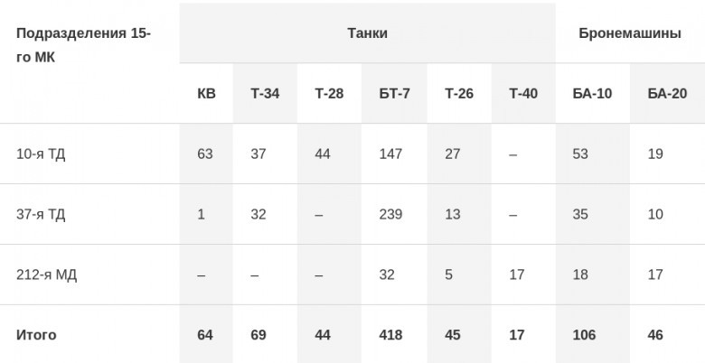 Численность танков 15-го МК по состоянию на 22 июня 1941 года