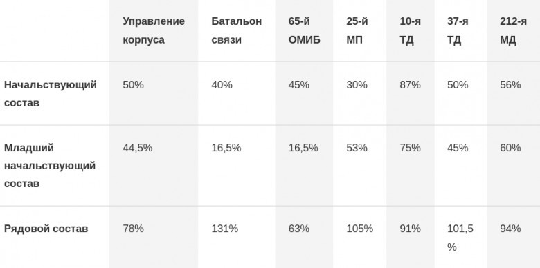 Степень укомплектованности 15-го МК личным составом по состоянию на 22 июня 1941 года