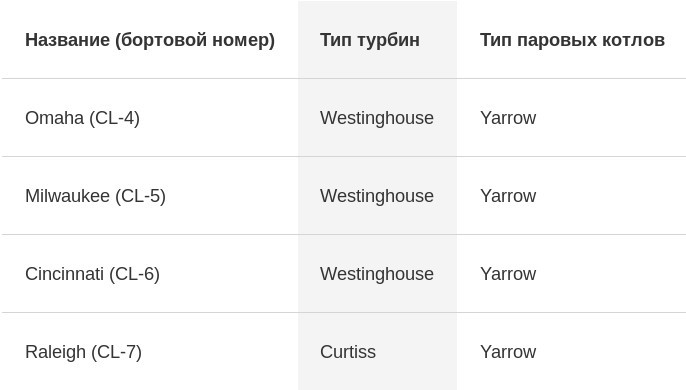 Оборудование энергетических установок крейсеров типа Omaha