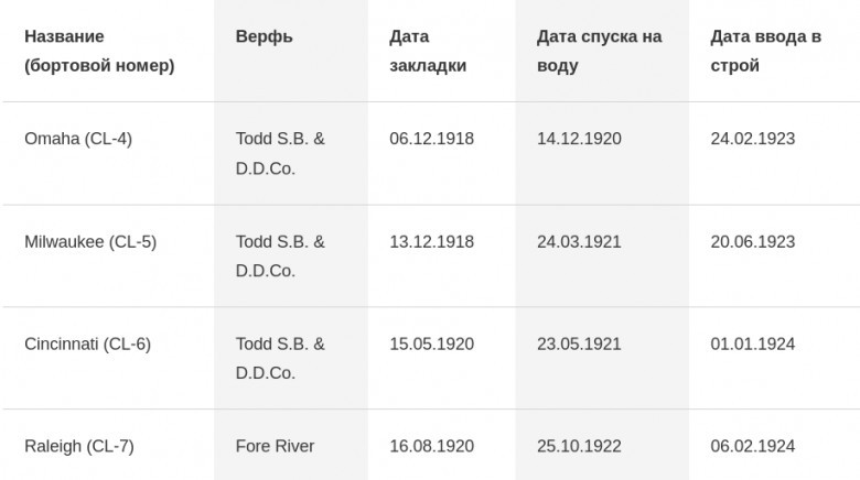 Крейсеры типа Omaha