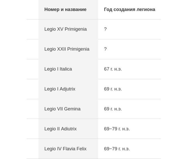 Список вновь сформированных легионов Римской империи