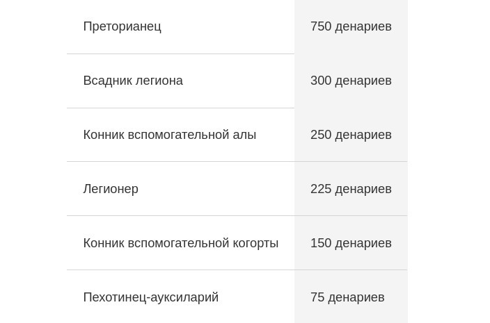 Жалование в армии Римской империи