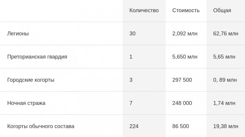 Ежегодные расходы на содержание римской армии в первой половине II века н.э.