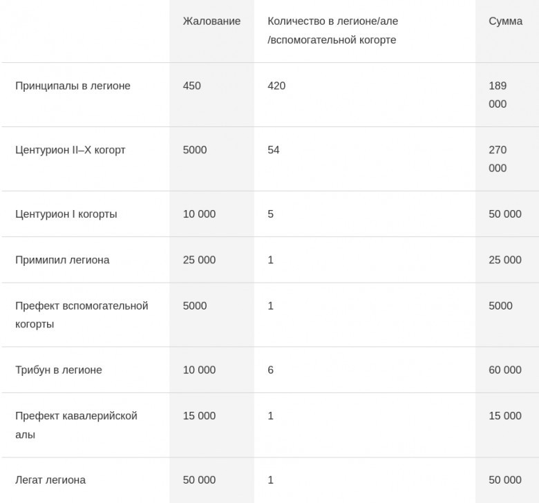 Размер жалования принципалов и офицеров римской армии при Домициане