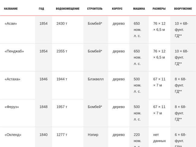 Характеристики кораблей, предложенных Конфедерации