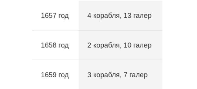 Состав флота Леванта по годам