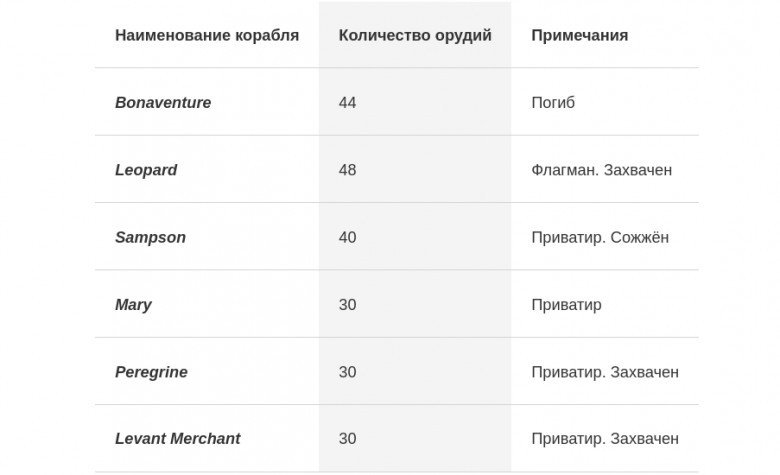 Состав эскадр в битве при Ливорно: