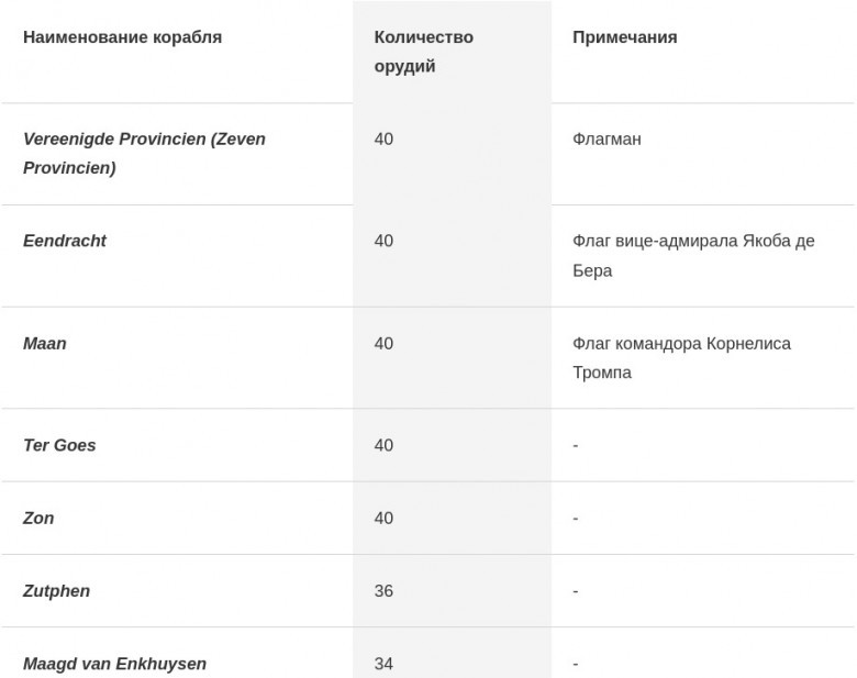 Голландская эскадра Йохана ван Галена: