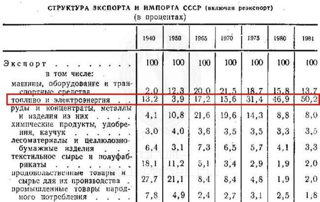 Почему СССР не смог диверсифицировать свою экономику, чтобы продавать, вместо сырой нефти, продукцию высокотехнологичных производств