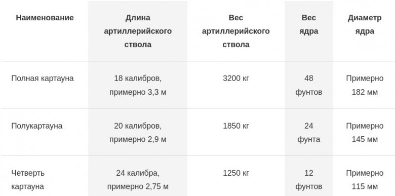 Орудия в коронной армии после проведения унификации