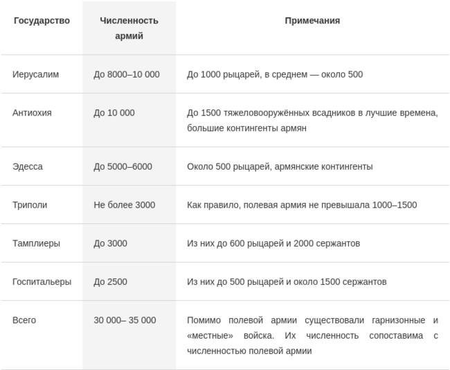 Численность армий крестоносных государств в первой половине XII века