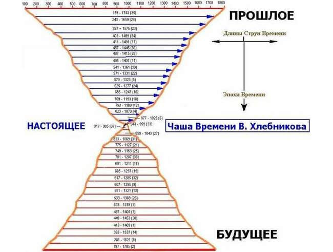 Математические обоснования предсказаний